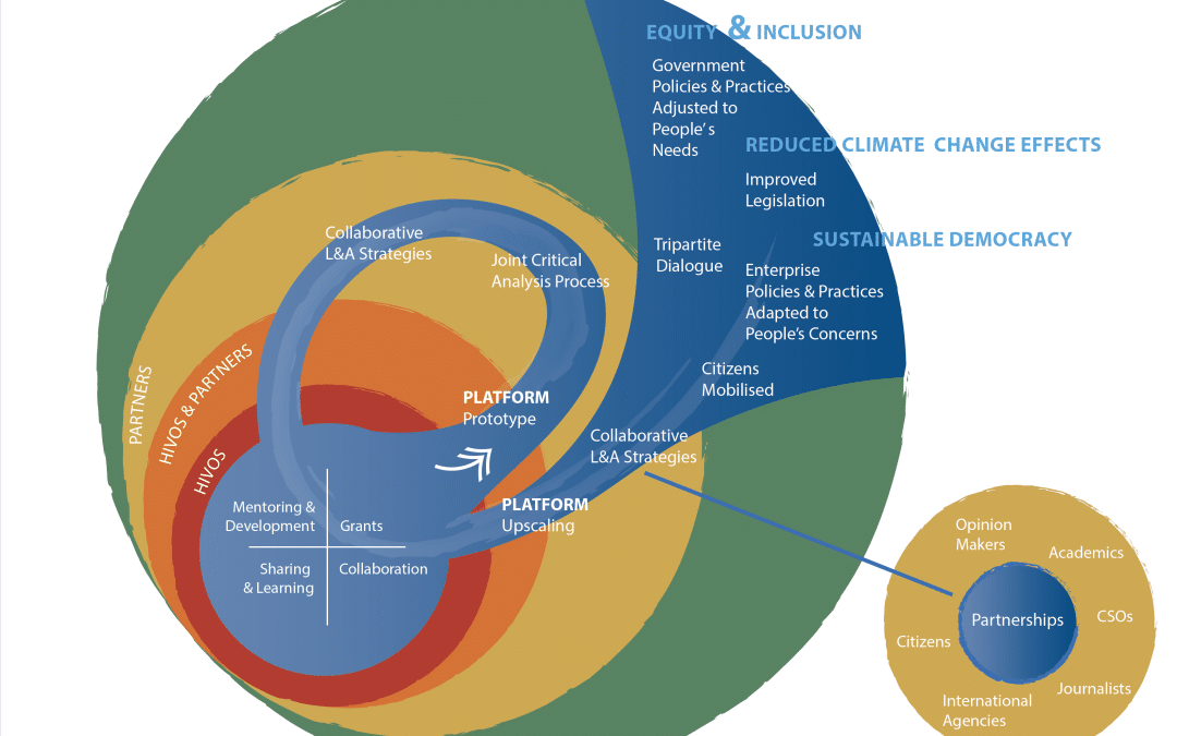 HIVOS Latin America Theory of Change