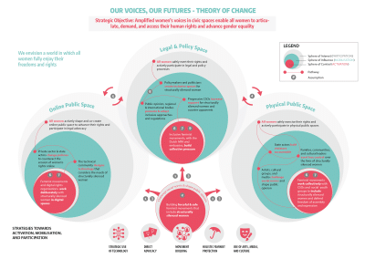 Our Voices, Our Futures – Theory of Change