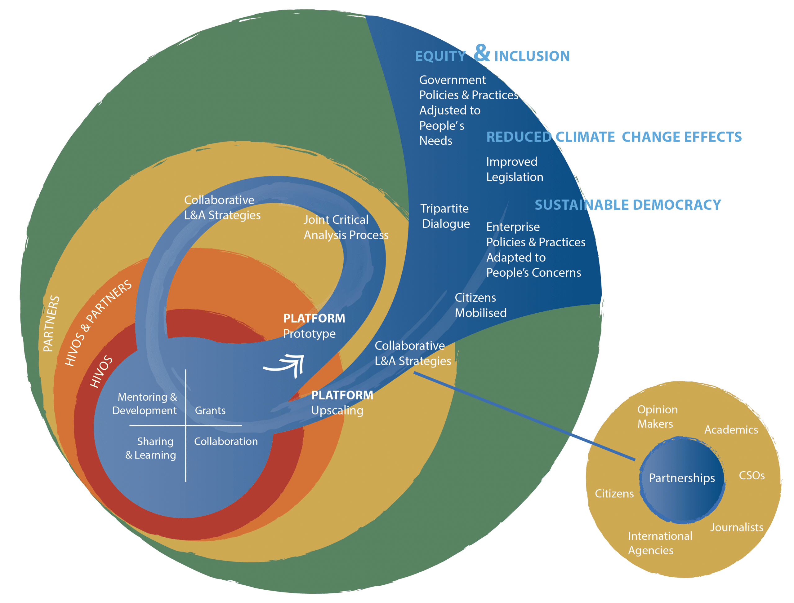 Hivos LA Theorie of Change